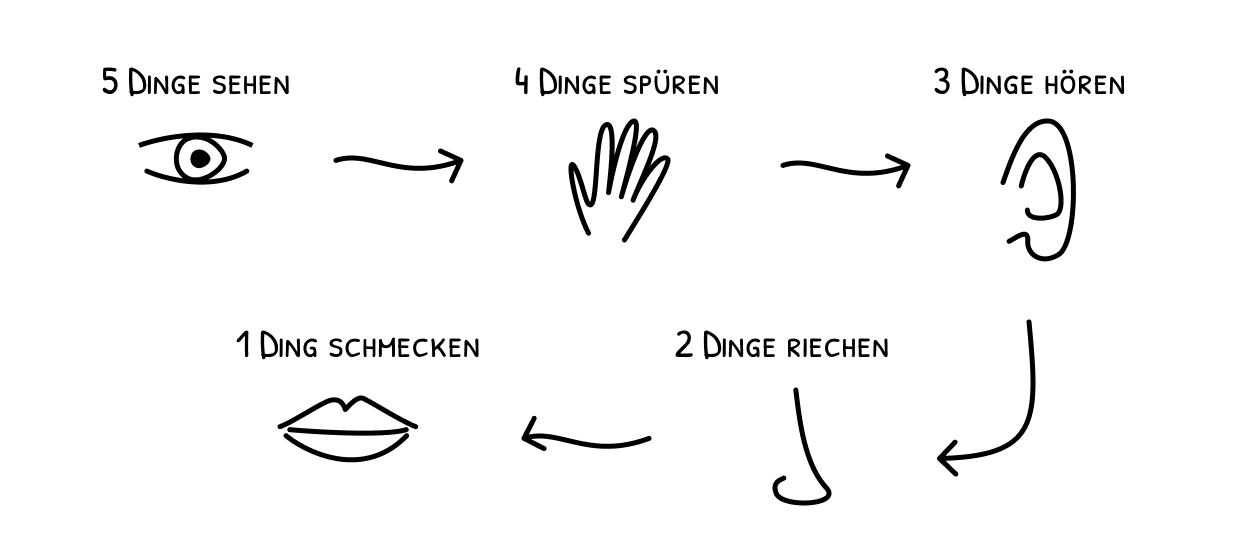 5-4-3-2-1 Methode