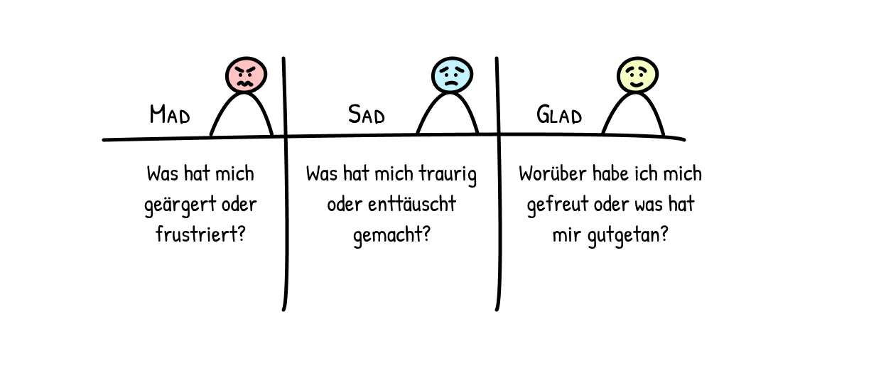 Mad–Sad–Glad